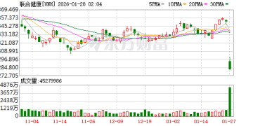 美政府拟收紧医保钱 联合健康30年来首次预警营收下滑
