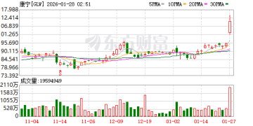 光通信鼻祖康宁斩获Meta大单 股价创近25年新高 CEO称数据中心将成最大客户