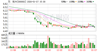 万科「22万科MTN004」展期议案获通过 债券本金六成展期一年