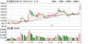 机构调研丨存储芯片+半导体+国产芯片 这家公司今日20cm涨停 所涉存储产品均在价格上涨通道