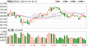 特斯拉品牌价值三连跌 马斯克介入政治拖累公司声誉