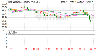 美元指数跌至近四年新低 特朗普政策不确定性引爆市场焦虑