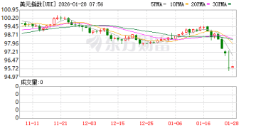 特朗普：不担心美元贬值 可以让其像悠悠球一样涨跌