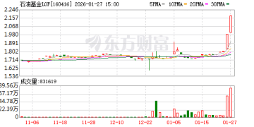 行情强劲势头下 资源品LOF限购升级！