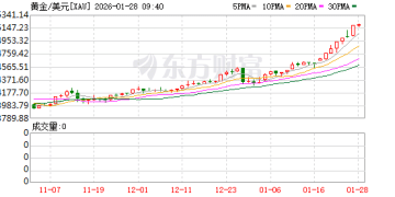 现货黄金再创新高 首次突破5200美元/盎司