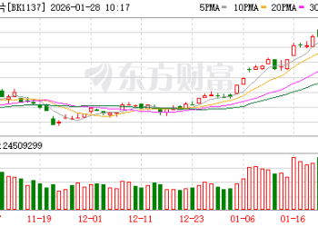 盘中大幅拉升！20% 涨停！芯片突传重磅消息！