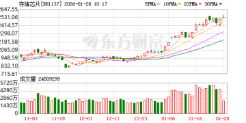 盘中大幅拉升！20% 涨停！芯片突传重磅消息！