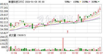 今年产能已售罄！数据中心需求大涨 希捷科技季度营收同比增22%