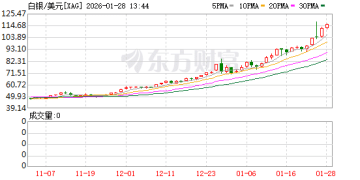 疯狂的白银：不到一个月暴涨超60% 产业链「有人欢喜有人忧」