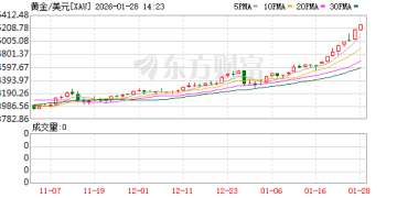 现货黄金升破5200美元！芝商所上调白银、铂金、钯金保证金比例