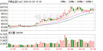 工业金属市场热火朝天 城堡投资转变多年来的回避立场