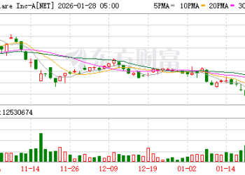 开源AI代理火爆出圈 「互联网门神」Cloudflare沾光连续两日大涨