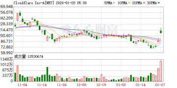 开源AI代理火爆出圈 「互联网门神」Cloudflare沾光连续两日大涨