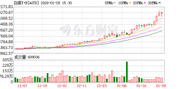 上海黄金交易所：调整白银延期合约保证金水平和涨跌停板幅度