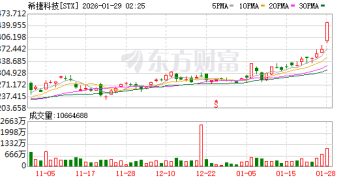 希捷绩后暴力拉升再创新高 亮眼财报引发华尔街赞叹连连