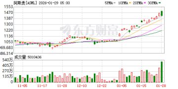 直线拉升！光刻机巨头传来重磅利好！AI再度引爆！
