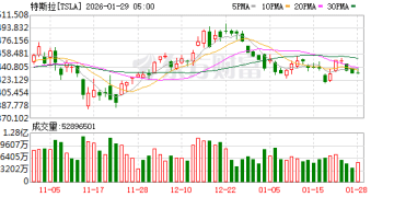 特斯拉第四季度调整后每股收益高于预期 盘后涨近4%