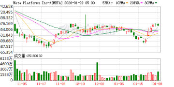META全年资本支出将达1150亿美元至1350亿美元 盘后涨超10%