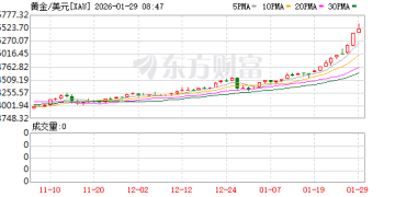 现货黄金首次突破5500美元/盎司大关