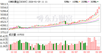 金价狂飙突破5500美元大关 多只概念股提示风险 融资客本周抢筹这些票
