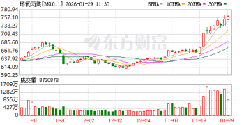环氧丙烷异动！化工股业绩回升 最高预增近10倍