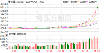 贵金属狂飙！金价4天冲破7道关口 多家公司提示风险