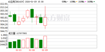 催化不断！AI应用早盘爆发 机构紧盯这些概念股(名单)