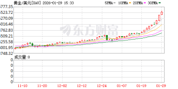 2025年全球黄金需求总值飙升至5550亿美元 前所未有！