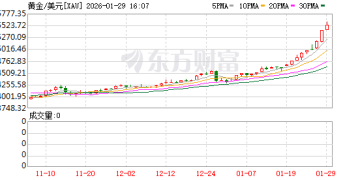 金价大涨！白银、铜、铝齐创新高！发生了什么？