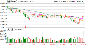 刚刚利空来袭！科技巨头微软股价暴跌！