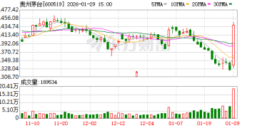 阶段性企稳？飞天茅台价格普涨 经销商称「过节需求出货量大」