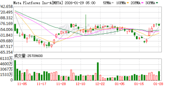 Meta上季度营收增24%：今年资本支出远超预期 新模型数月内发布