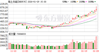 最高涨超12万元/吨！稀土价格猛涨！机构：缺口或扩大