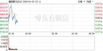 美股三大指数集体下跌 微软跌逾11%、META涨超7% 国际金银、原油价格大涨