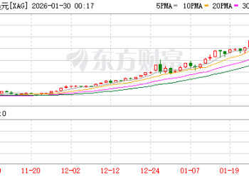 深夜里的金属风暴：从大涨到跳水只隔一小时 金价单日波动500美元 白银+4%→-8%