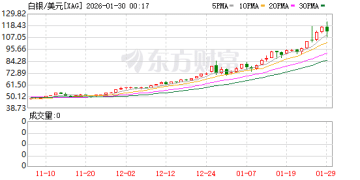 深夜里的金属风暴：从大涨到跳水只隔一小时 金价单日波动500美元 白银+4%→-8%