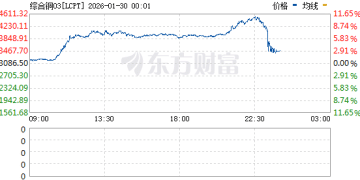 伦铜日内暴涨8% 史上首次突破14000美元/吨