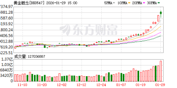 多家黄金概念上市公司发布公告 密集提示风险