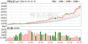 有色金属加速上涨 国际铜价涨超10%、沪银夜盘涨超8%