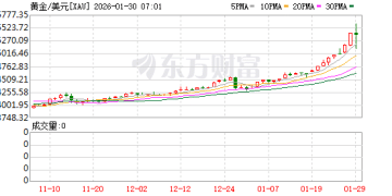 获利了结压顶贵金属剧烈震荡：白银一度跌超8% 黄金最大回撤500美元