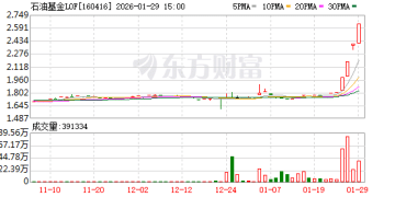 石油基金LOF：暂停大额申购及大额定期定额投资业务 每日累计投资限额降至2元