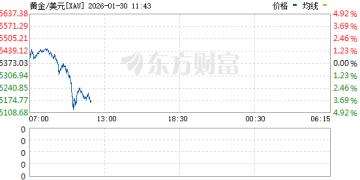 金、银价格急跌后反弹 油价大涨！特朗普称俄对乌部分地区停火一周