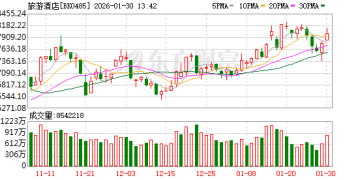 多重利好带动！旅游酒店逆市走强 2026年静待量价拐点？
