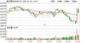 单日涨百元！茅台批发价持续上调