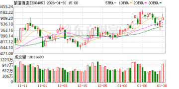 政策利好叠加假期临近 旅游概念股逆势活跃 机构近期关注这些票(附名单)