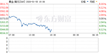 急速大跳水！贵金属重挫 现货白银暴跌近17%