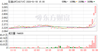 集体公告！4只石油类基金LOF今日停牌1小时