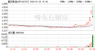 嘉实原油LOF、嘉实黄金LOF：自2月2日起暂停大额申购、大额定期定额投资业务 每日累计投资限额不超过5元