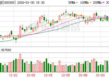 中际旭创：预计2025年净利润增长89.50%-128.17%