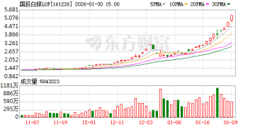 深交所：对国投白银LOF相关投资者采取暂停交易等自律监管措施